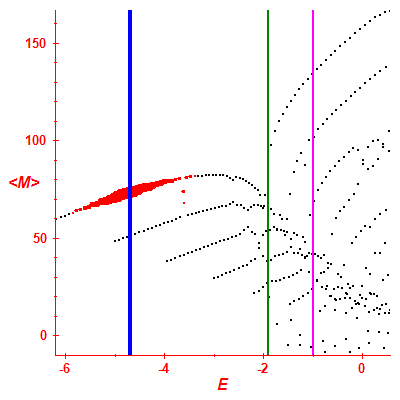 Peres lattice <M>